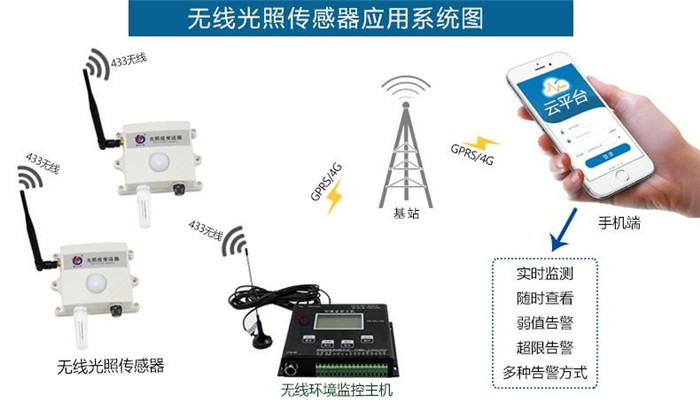 光照度傳感器應用系統圖